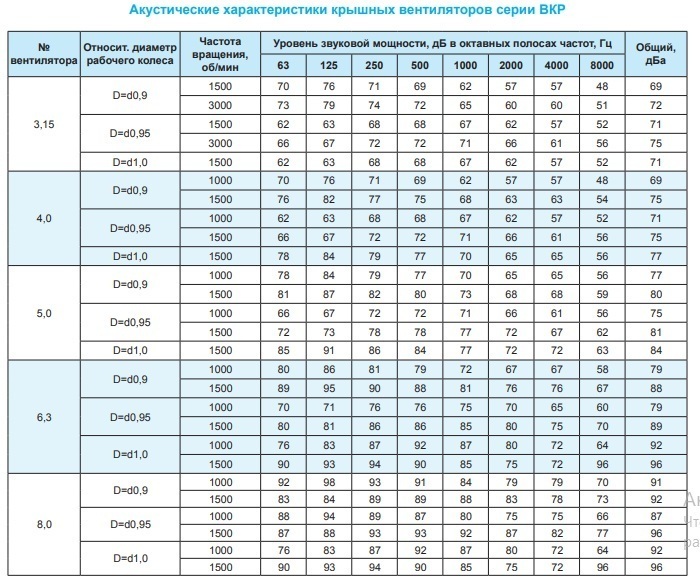 Крышный вентилятор Ровен ВКР-5,0-РН-3,0кВт/1500об/220-380-У1