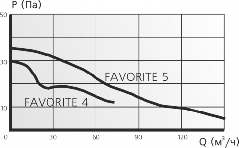 Накладной вентилятор ERA FAVORITE 5 d125